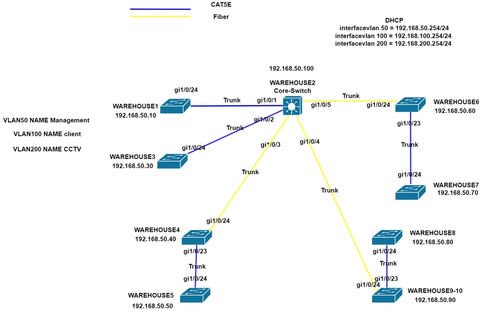 IT Solution และ Support - ออกเเบบ แก้ปัญหาระบบ Network LAN-WAN-WIFI-Firewall-VPN ภายในองค์กร สำนักงาน บ้าน - 7