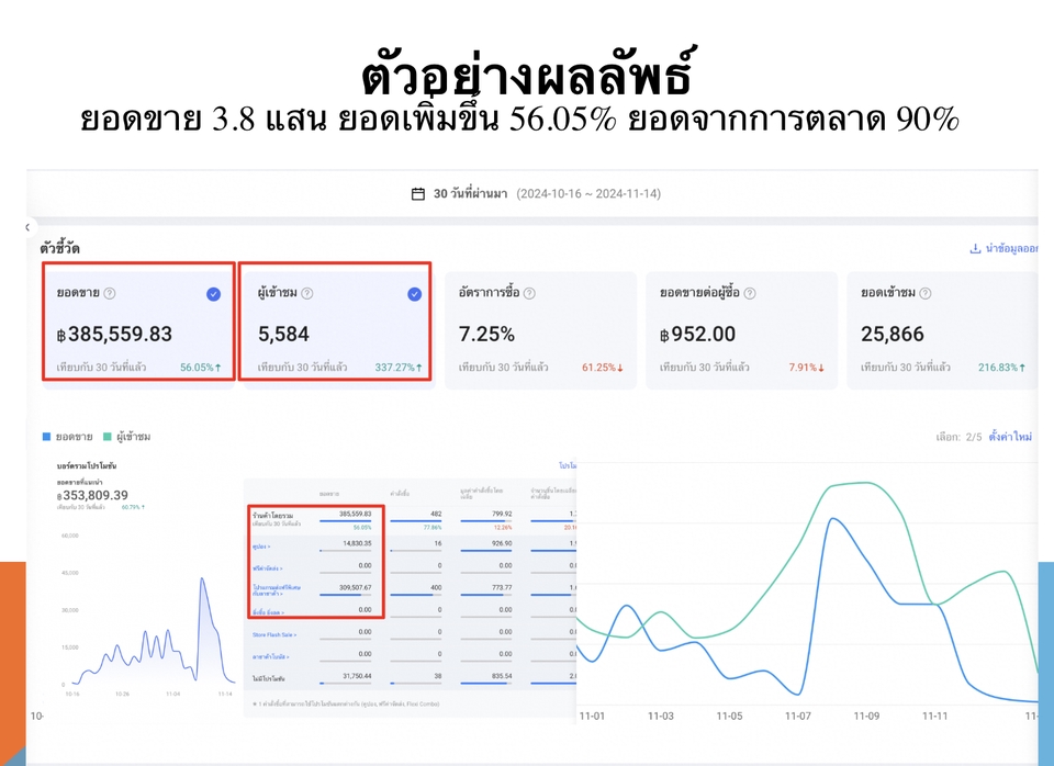 ที่ปรึกษาด้านการตลาดออนไลน์ เพิ่มยอดขาย 56% วางแผนการตลาดดิจิทัล