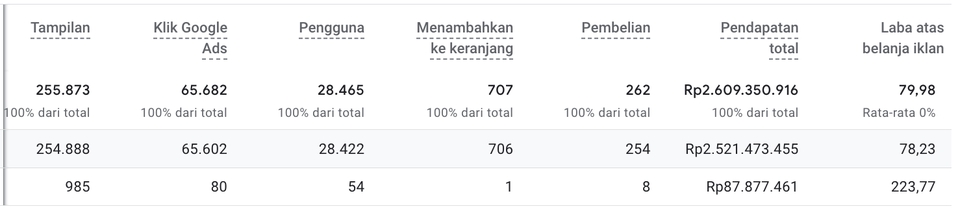 Jasa iklan Google Ads, hasil laporan kampanye iklan digital dengan tampilan 255.873, klik Google Ads 65.682, pengguna 28.465, menambahkan ke keranjang 707, pembelian 262, pendapatan total Rp2.609.350.916, laba atas belanja iklan 79.98,  rata-rata CTR 0%.