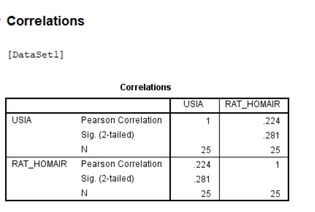 Analisis deskriptif statistik menunjukkan korelasi antara usia dan skor RAT-HOMAIR. jasa olah data statistik, analisis statistik deskriptif spss.