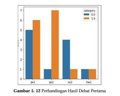 Analisis deskriptif statistik perbandingan hasil debat pertama, olah data spss, jasa olah data statistik, jasa statistik, jasa analisis data