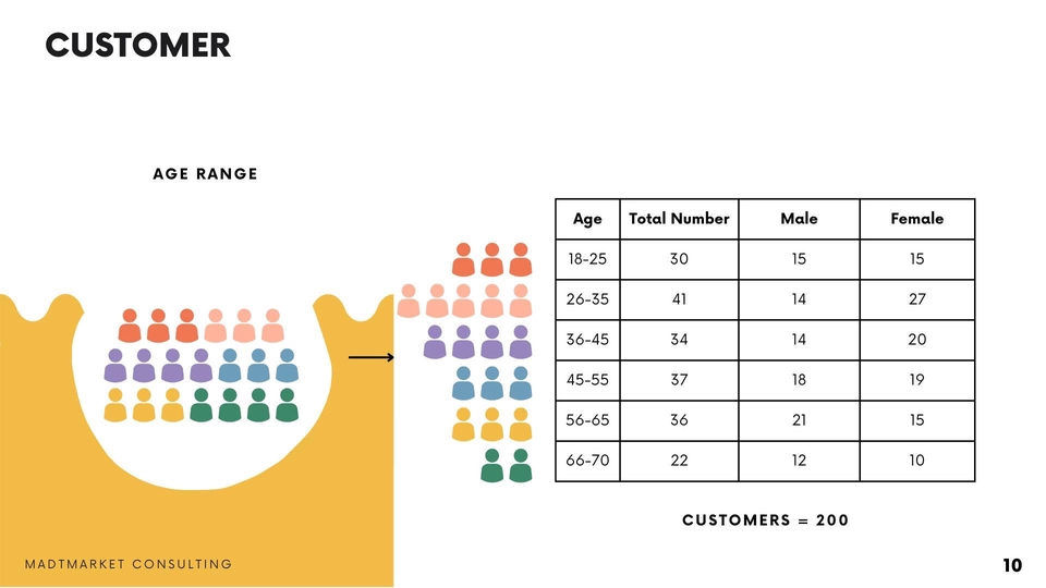 รับวิเคราะห์ข้อมูลสถิติ spss ตารางข้อมูลกลุ่มลูกค้า แสดงการแบ่งกลุ่มลูกค้าตามช่วงอายุ และเพศ