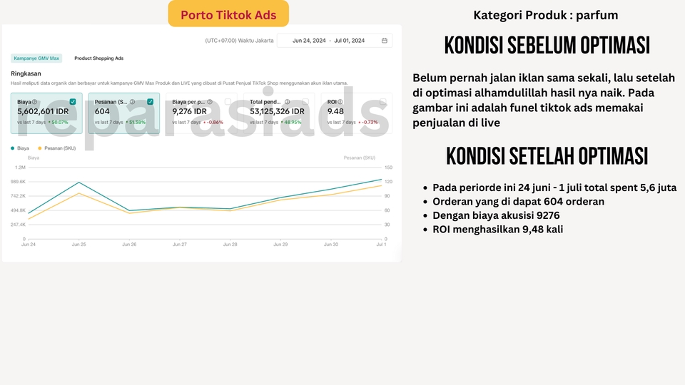 Grafik perbandingan iklan TikTok sebelum dan sesudah optimasi dengan menggunakan jasa pasang iklan facebook dan jasa marketing instagram, ROI meningkat 9,48 kali.