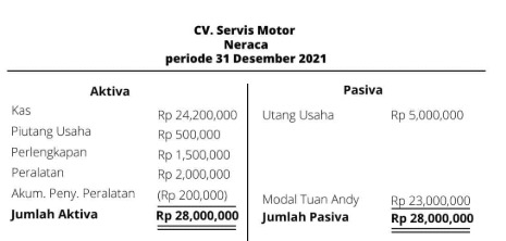 Jasa akuntansi freelance: Laporan neraca CV Servis Motor periode 31 Desember 2021