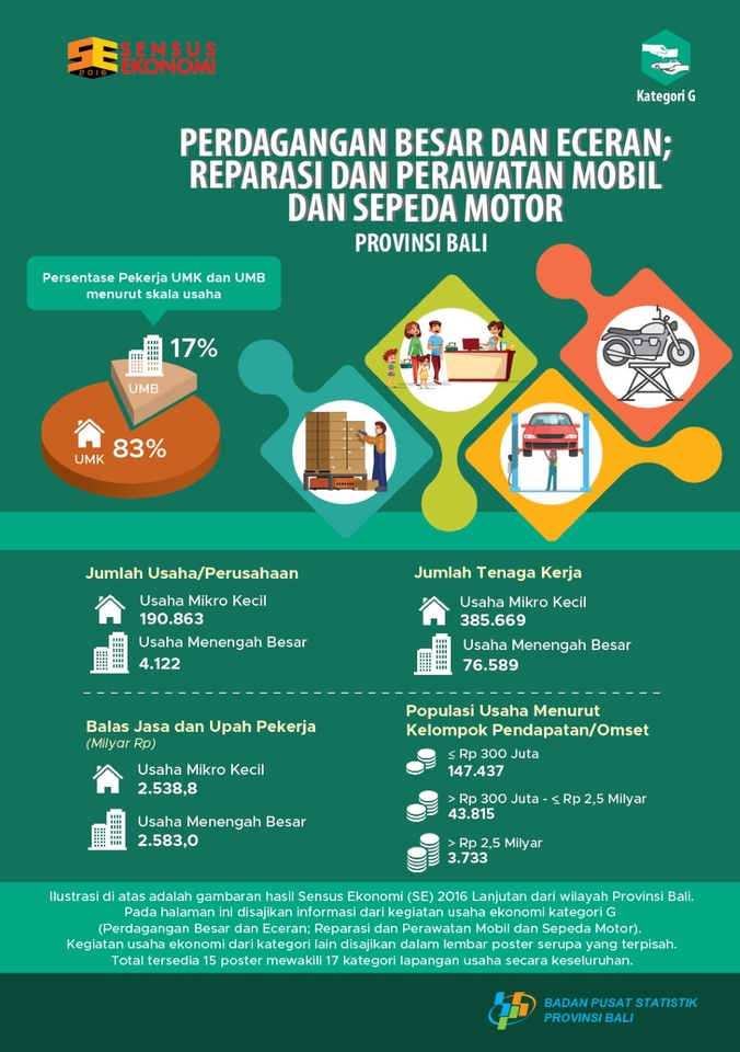 Infografis data ekonomi perdagangan besar dan eceran, reparasi dan perawatan mobil dan sepeda motor di Provinsi Bali.