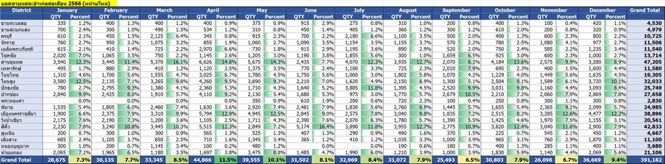 วิเคราะห์ดาต้า - รับวิเคราะห์ข้อมูล Visualization และ Dashboard ข้อมูลกราฟ - 7