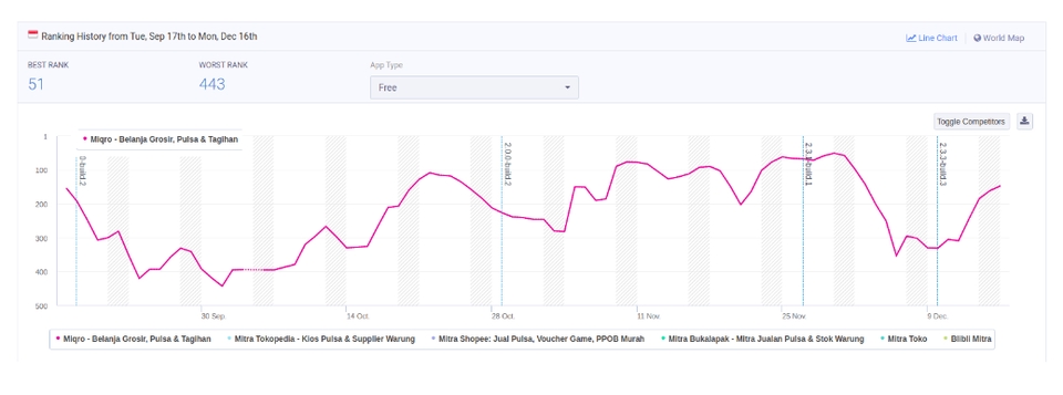 Digital Marketing - ASO (App Store Optimization) Google Playstore, Organic User Install - 4