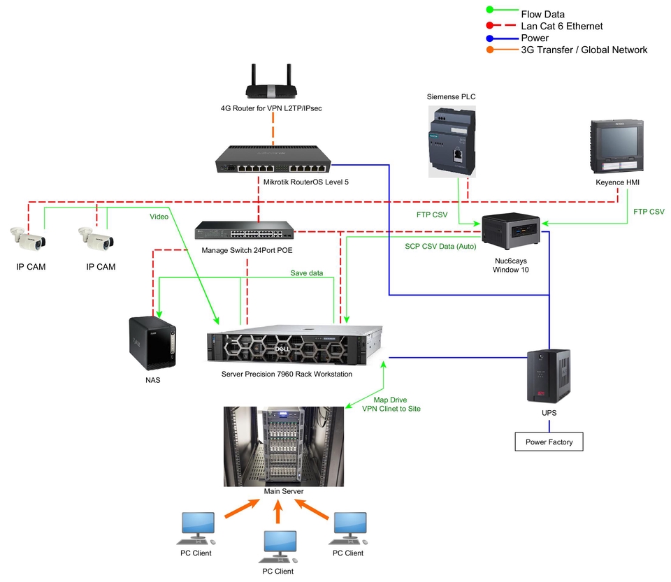ซ่อมอุปกรณ์ไอที - รับแก้ไขระบบและแก้ปัญหางาน Network ,Lan, Wifi, Mikrotik, Hotspot, Server, Firewall - 3