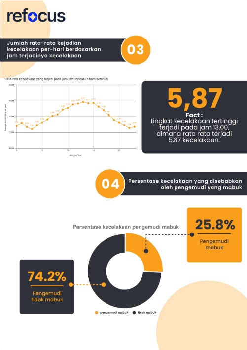 Analisis Deskriptif Statistik untuk Menentukan Jumlah Kecelakaan Berdasarkan Jam Terjadi, Perbandingan Kecelakaan Pengendara Mabuk dan Tidak Mabuk