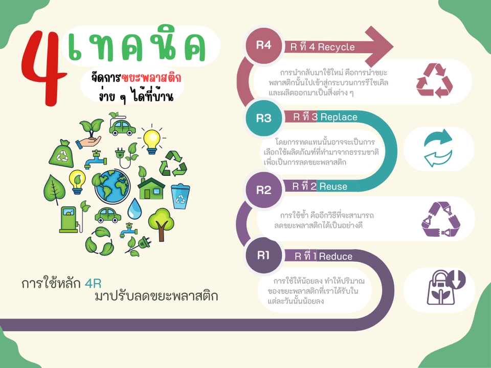 รับทำ infographic ราคาถูก ออกแบบ infographic 4R สำหรับรีไซเคิล ช่วยลดขยะ ลดโลกร้อน