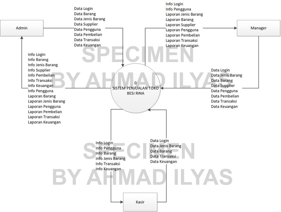 Jasa Lainnya - Jasa Pembuatan ERD / DFD Diagram - 3