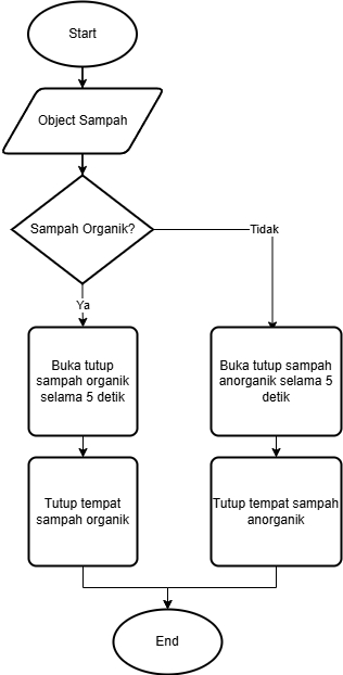 Flowchart - Jasa Pembuatan Flowchart Alur Kerja, Proses Bisnis (SMA/Mahasiswa/Kerja) - 3