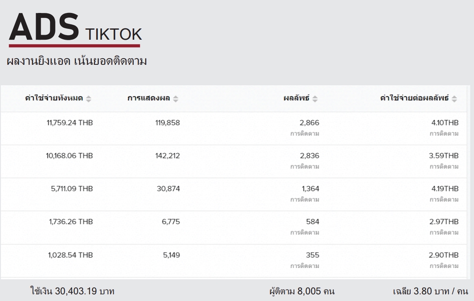 Social Media Ads - รับยิง Ads Facebook / IG / Tiktok / Shopee - 4