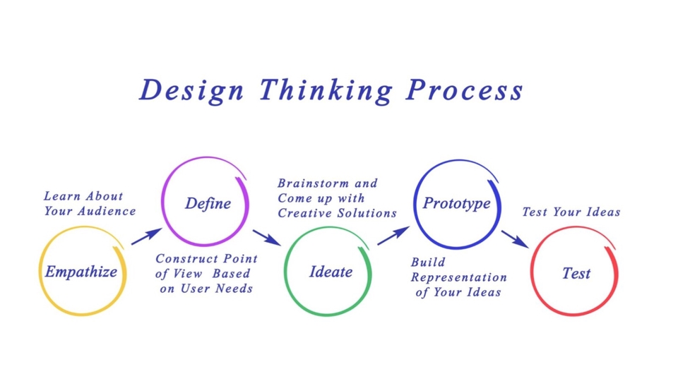 Mulai Bisnis/Start-up - Konsultasi Bisnis dengan Methode Design Thinking - 1