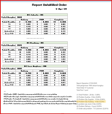 Analisis Data Statistik Report Unfulfilled Order pada platform freelance