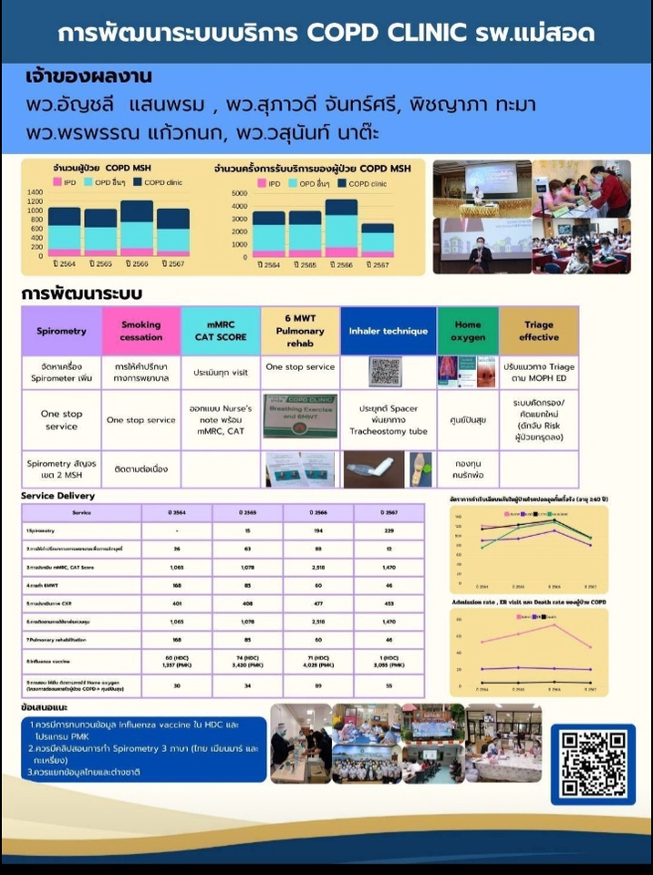 รับทำ infographic แผนภูมิข้อมูลการบริการคลินิกโรคปอดอุดกั้นเรื้อรัง COPD