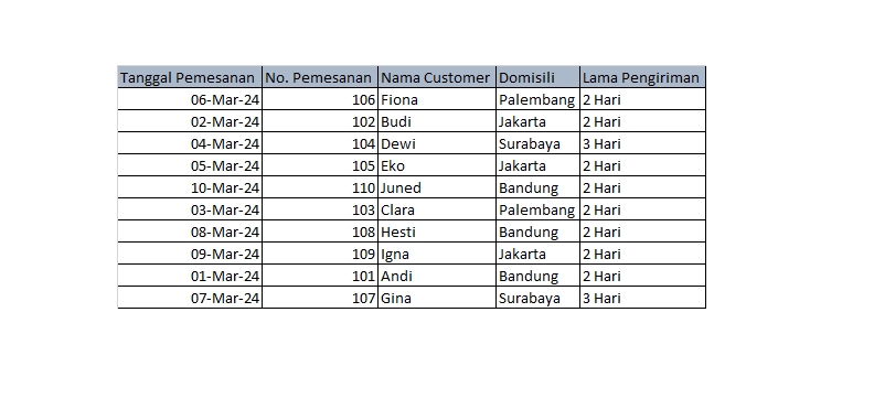 Jasa data entry online, data entry freelance, jasa input data,  menampilkan tabel data tentang pesanan jasa input data,  dengan informasi tanggal pesanan, nomor pesanan, nama customer, domisili customer dan lama pengiriman.
