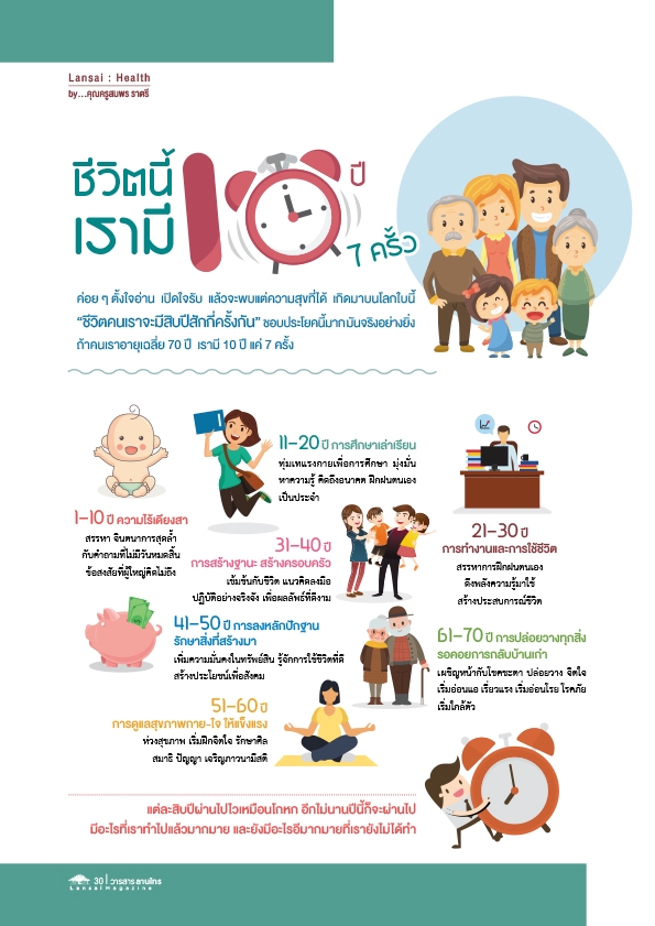 ออกแบบโปสเตอร์ infographic เกี่ยวกับช่วงอายุที่เหมาะสมสำหรับการออกกำลังกาย