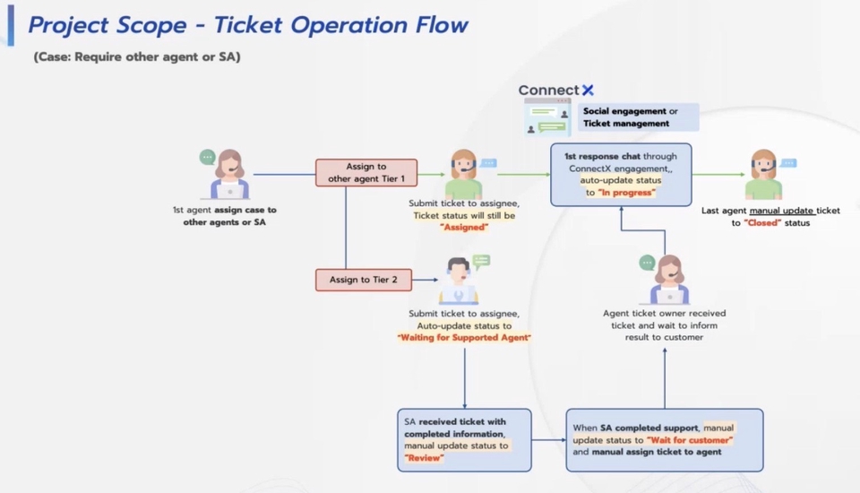 IT Project Management โฟลว์การทำงานของตั๋ว บริหารโปรเจคไอที