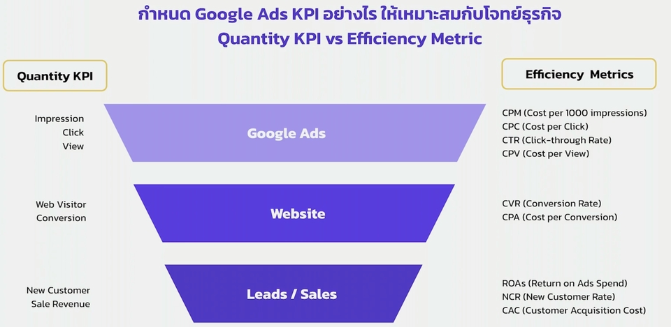 รับทำโฆษณา google ads รับทำโฆษณา adwords KPI Google Ads