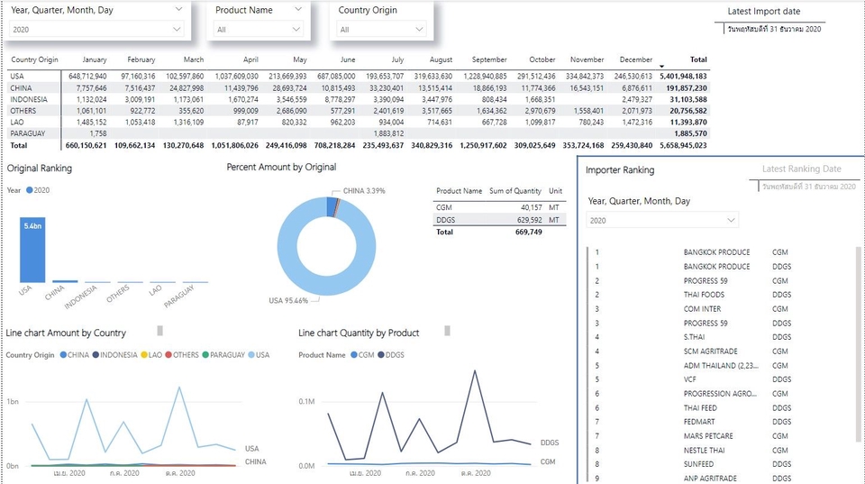 รับวิเคราะห์ข้อมูล spss วิเคราะห์ดาต้า รับทำ dashboard