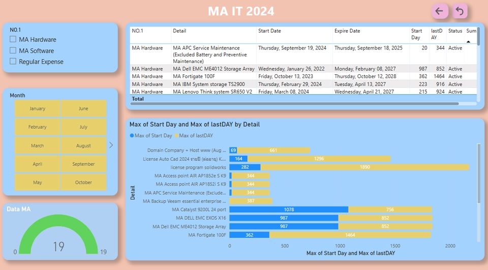 กราฟแสดงค่า Max of Start Day และ Max of LastDay By Detail โดยใช้ Data Analyst