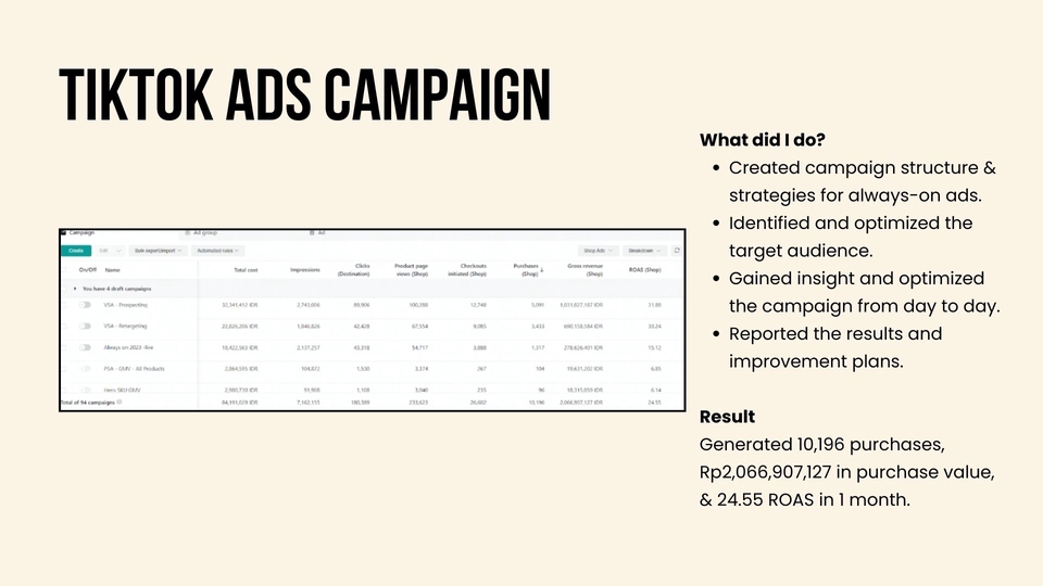 Jasa iklan TikTok dengan hasil 10.196 pembelian dan Rp2.066.907.127 nilai pembelian dalam 1 bulan.