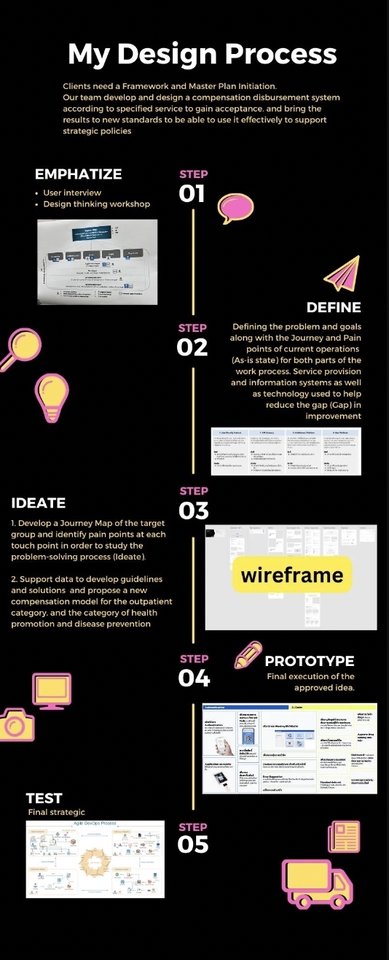 รับออกแบบเว็บไซต์ และ UI UX โดยใช้กระบวนการ 5 ขั้นตอน