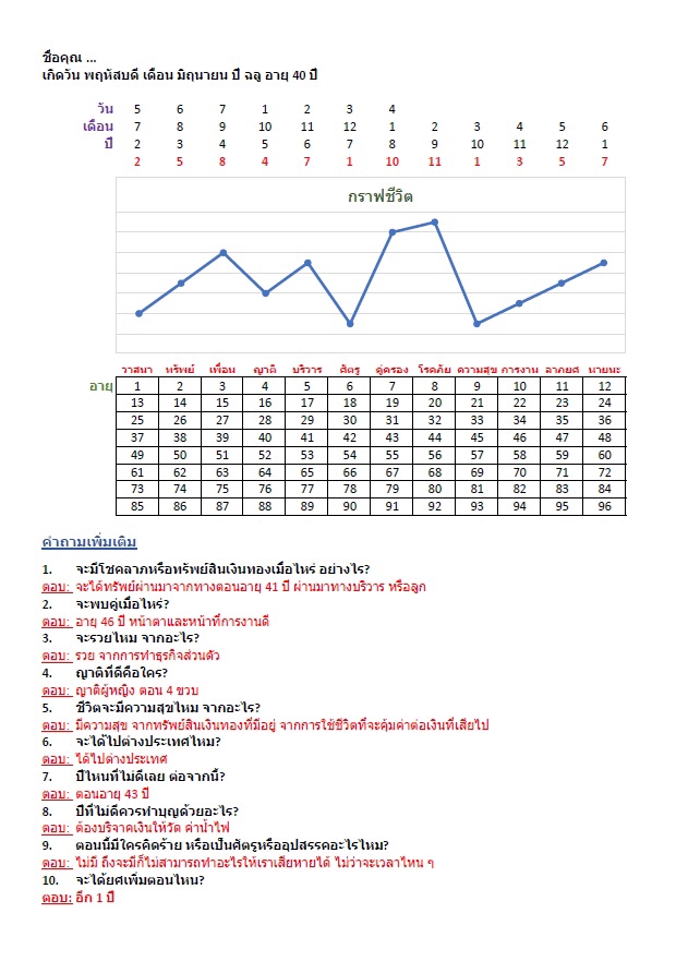 ดูดวงกราฟชีวิต เนื้อคู่