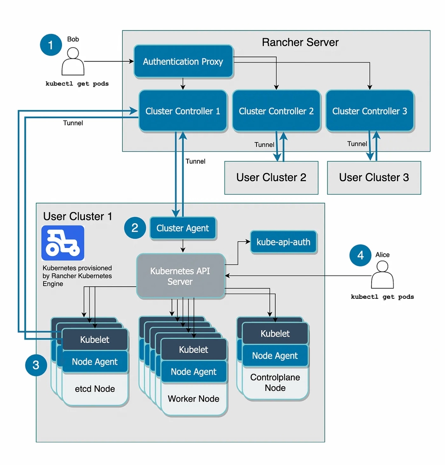 รับติดตั้งเซิร์ฟเวอร์ วางระบบเครือข่าย ระบบคลาวด์ Kubernetes โดย Rancher