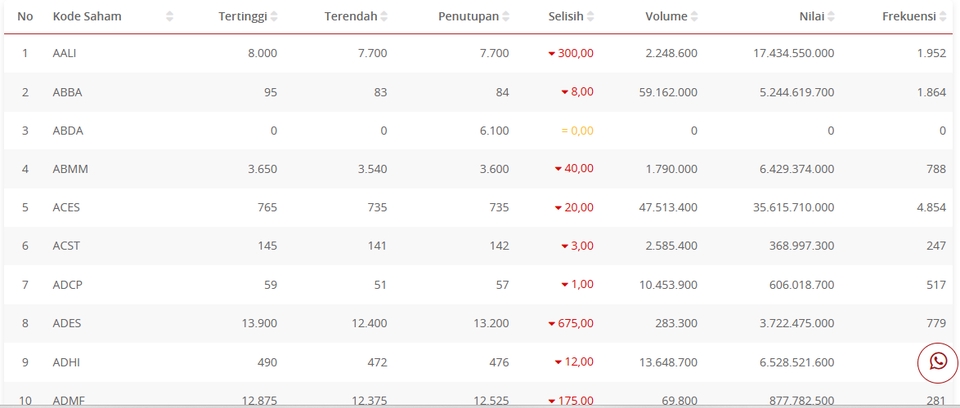 Tabel data keuangan saham dengan kode saham, harga tertingggi, harga terendah, harga penutupan, harga selisih, volume, nilai dan frekuensi.