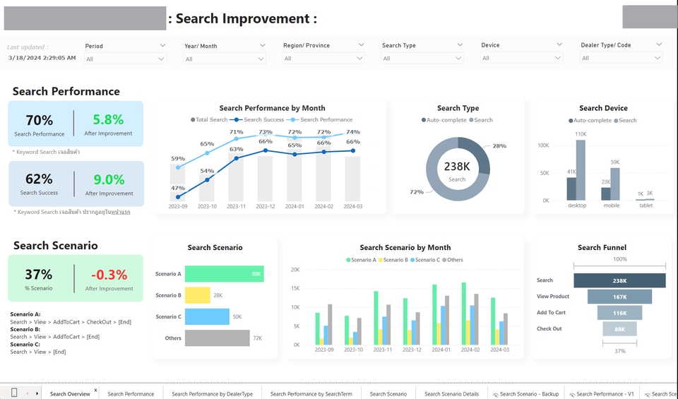 ภาพประกอบข้อมูลการวิเคราะห์ผลการค้นหาของเว็บไซต์แสดงให้เห็นถึงประสิทธิภาพการค้นหา แสดงผลลัพธ์การค้นหา และแผนผังการค้นหาของผู้ใช้