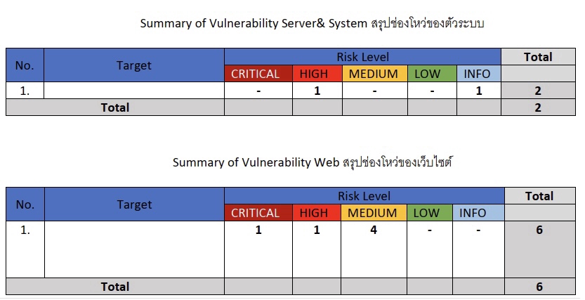 Quality Assurance - ทดสอบเจาะระบบ หาช่องโหว่ จุดเสี่ยง ของ Web/Web-App - 2