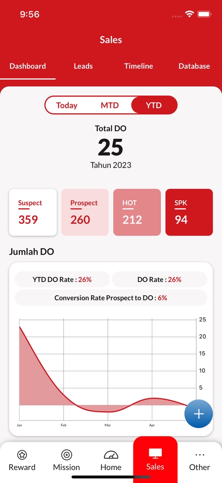 Jasa pembuatan aplikasi android, grafik total aplikasi yang terjual, dengan informasi jumlah total 25, dan data tahun 2023. Terdapat grafik dengan informasi YTD DO Rate 26%, DO Rate 26%, dan conversion Rate 6%.