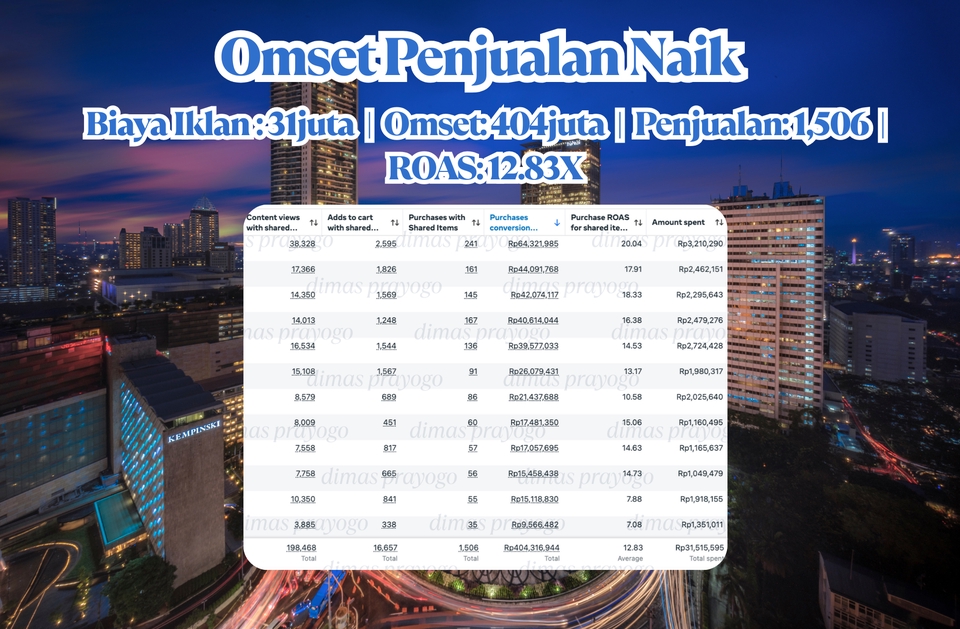 Digital Marketing - Jasa Iklan Digital Marketing | Facebook Ads | Instagram Meta Ads | ROAS Penjualan Naik 10X - 6