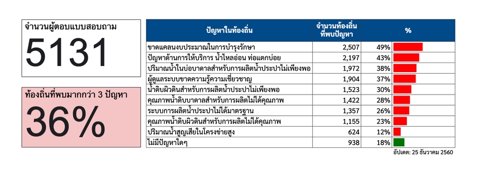 Data Engineering - บริการสร้าง Dashboard ด้วย Looker studio / จัดการข้อมูล Google Sheets - 4
