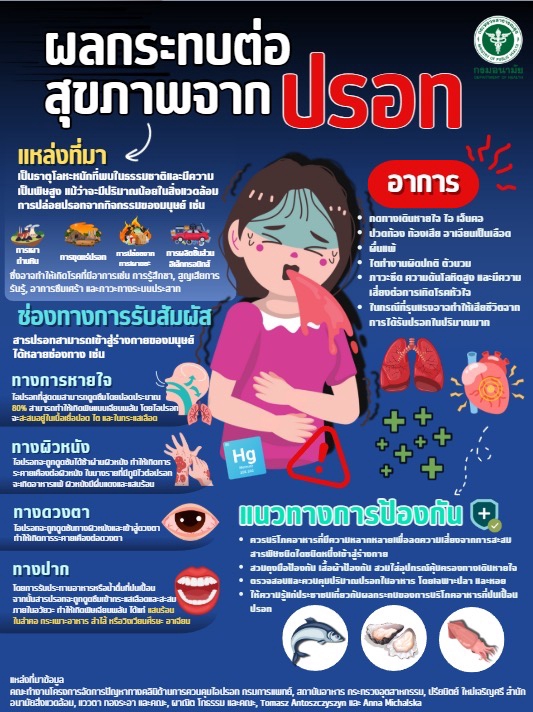 ออกแบบ canva ป้องกันอาหารเป็นพิษ สาเหตุ อาการ การป้องกัน
