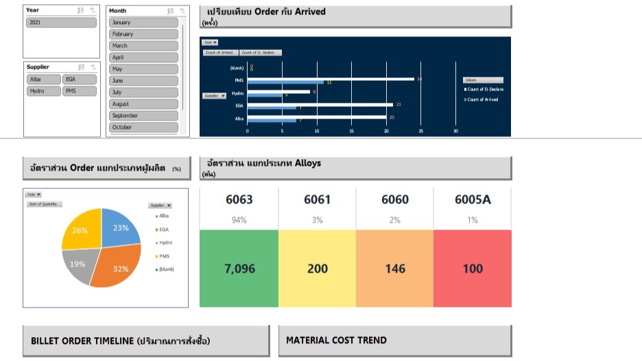 พิมพ์งาน และคีย์ข้อมูล - รับเขียนสูตร Excel / สรุปเป็น dashboard - 3
