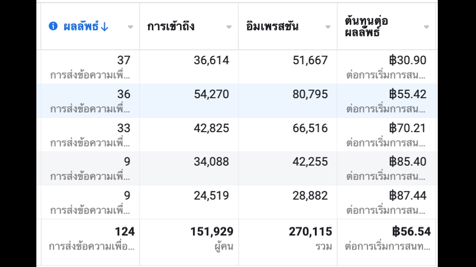 รับทำโฆษณา Facebook รับทำโฆษณา instagram รับทำโฆษณา TikTok รับทำโฆษณา Line@ รับทำ social media marketing โฆษณาโซเชียลมีเดีย ทำโฆษณา facebook ลงโฆษณา instagram