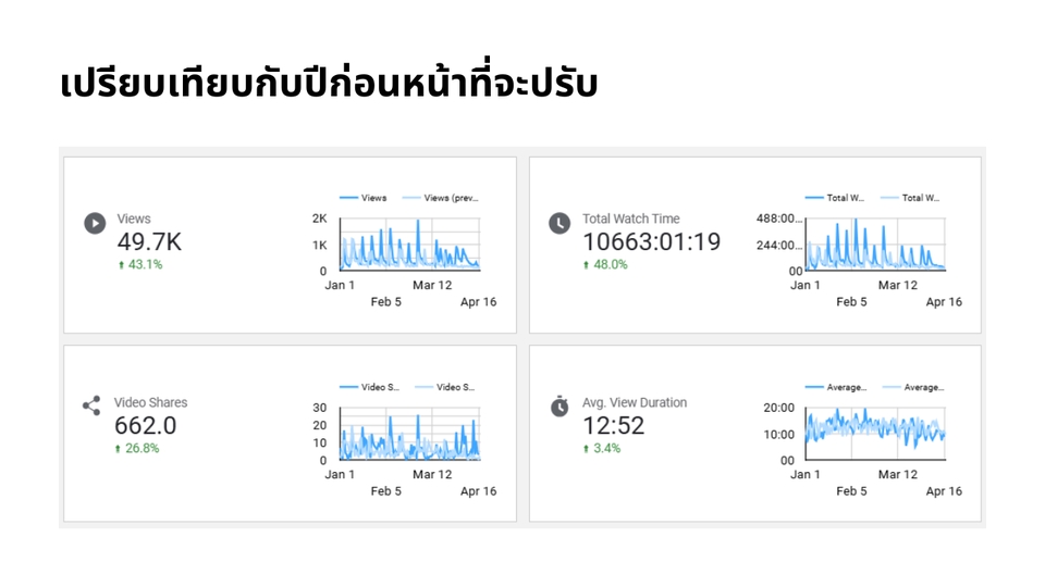 ทำ SEO - เพิ่มยอดวิวและระยะเวลาการดู YouTube เพื่อเพิ่มประสิทธิภาพการเข้าถึงกลุ่มเป้าหมาย - 4