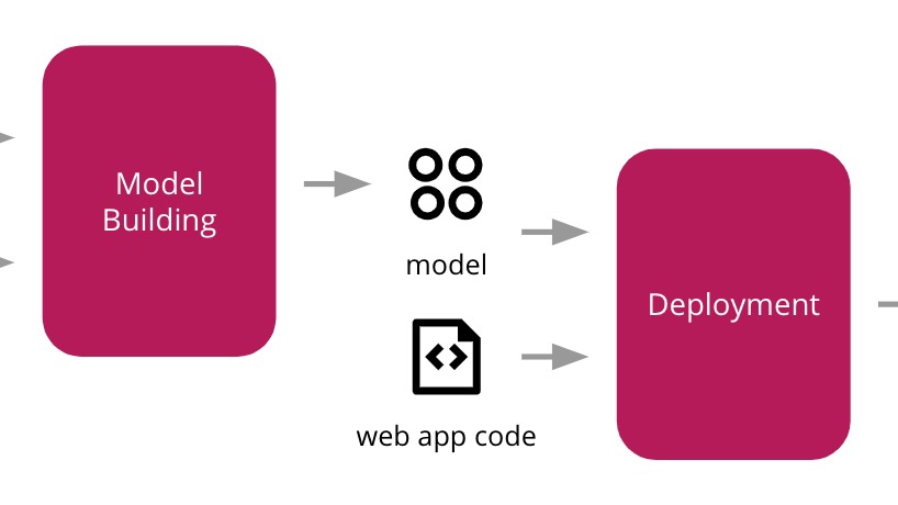 Data Science & AI - รับปรึกษาและวางระบบการนำ Machine Learning Model ไปใช้งานด้วย REST API บน AWS - 1