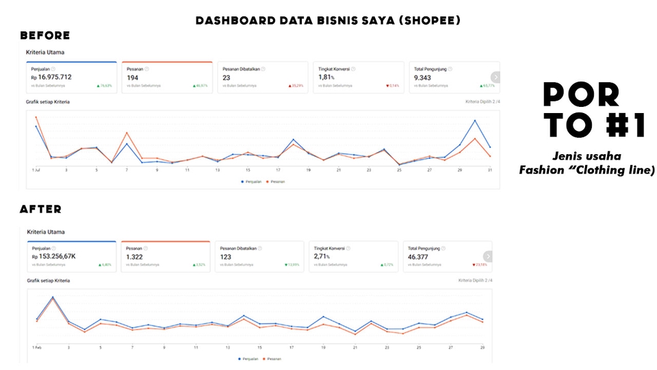 Grafik perbandingan kinerja iklan di Instagram dan Facebook sebelum dan sesudah menggunakan jasa digital marketing.  Jasa iklan Instagram, jasa Facebook ads, jasa digital marketing, jasa pemasaran online, jasa pasang iklan di instagram, jasa pasang iklan di Facebook.