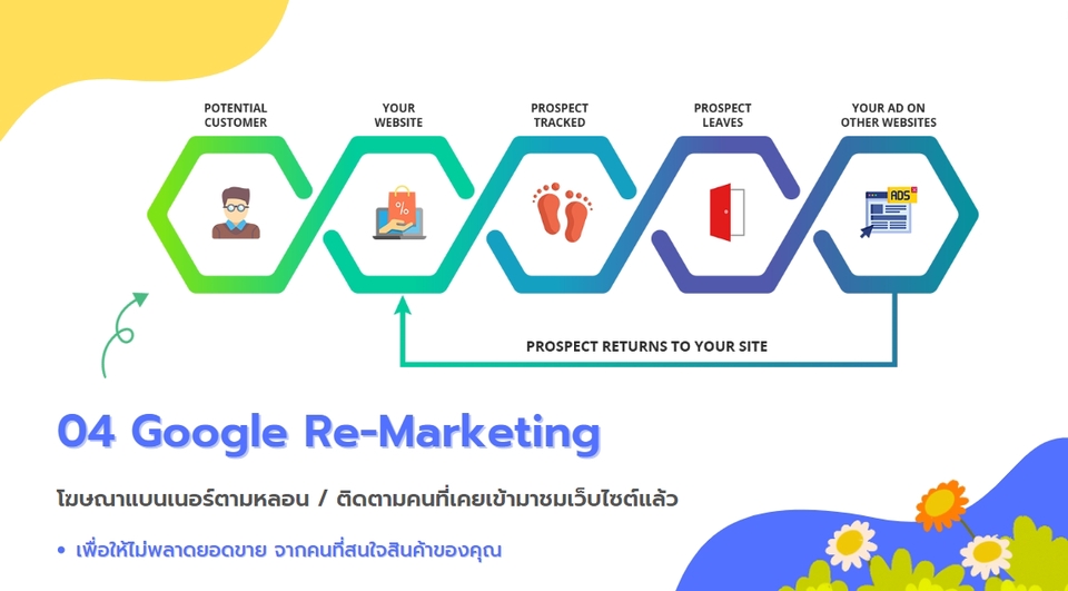 Google ads & Youtube ads - รับลงโฆษณา Google Ads เพิ่มโอกาสในการขายให้กับธุรกิจของคุณ - 5