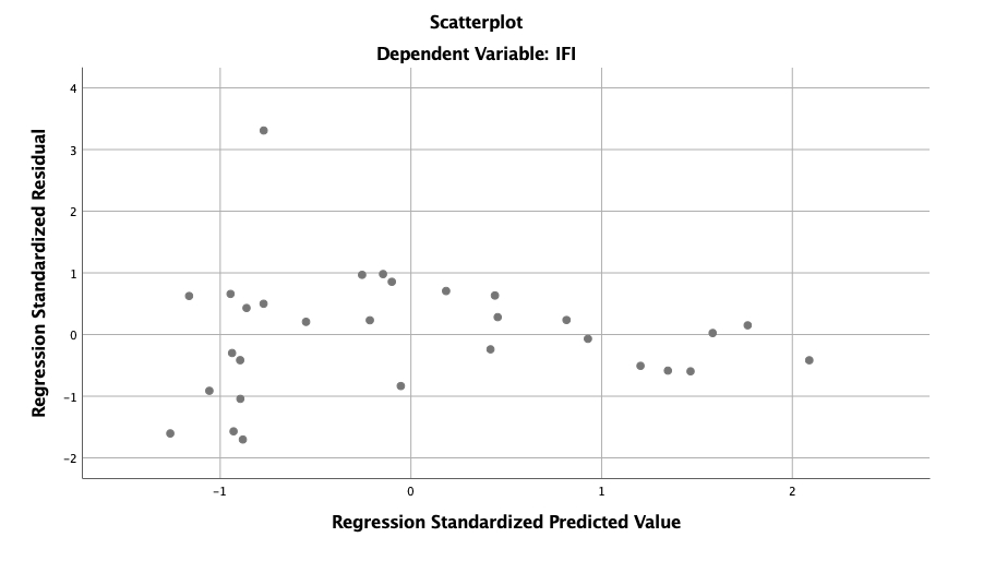 Scatterplot yang menampilkan residual terstandarisasi vs nilai prediksi terstandarisasi dari analisis regresi.  Hal ini dapat digunakan untuk memeriksa asumsi linearitas dan homoskedastisitas dalam regresi.  Analisis Data, Jasa Analisis Data, Jasa Olah Data SPSS.