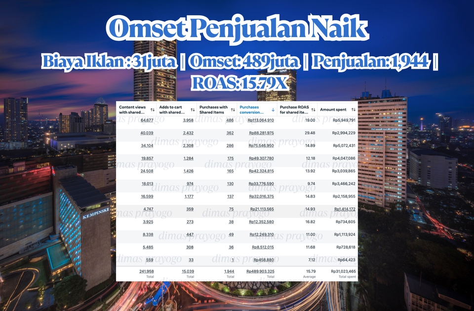 Digital Marketing - Jasa Iklan Digital Marketing | Facebook Ads | Instagram Meta Ads | ROAS Penjualan Naik 10X - 7