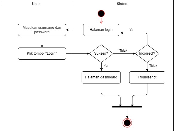 Jasa pembuatan UML/DFD/ERD&LRS/Flowchart dan Mockup