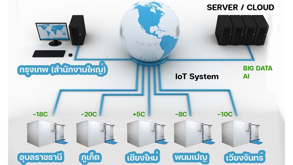 ทำโปรเจค IoT - IoT เช็คอุณหภูมิห้องเย็นแบบ RealTime พร้อมวิเคราห์เครื่องจักร - 1
