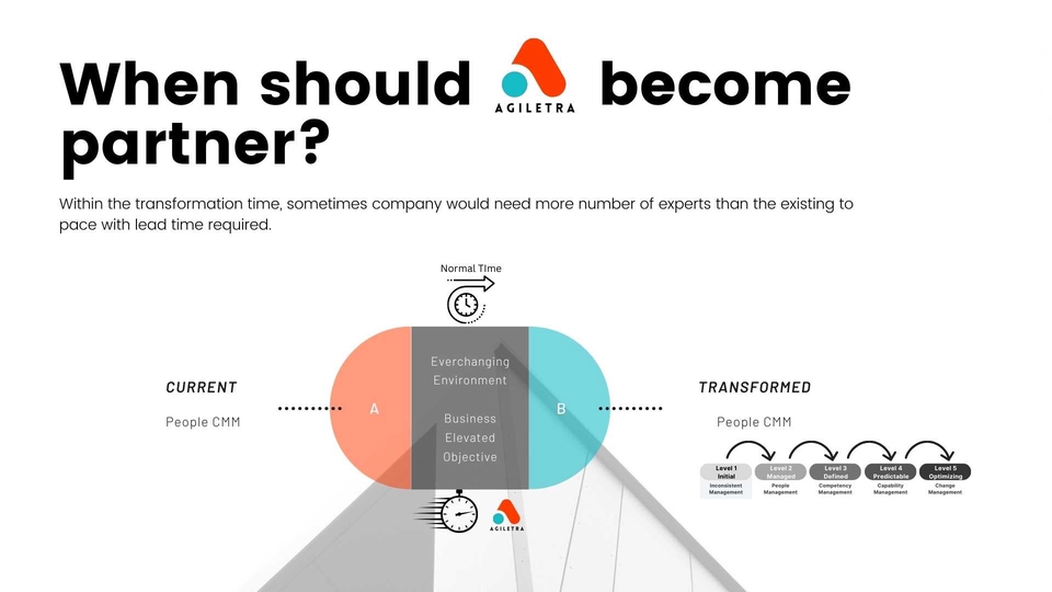 Diagram ilustratif konsultan bisnis yang membantu perusahaan berkembang dari fase awal hingga transformasi.