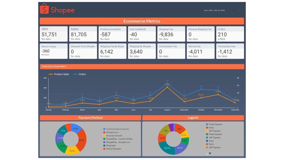 วิเคราะห์ดาต้า - วิเคราะห์ข้อมูล ยอดขาย [Shopee Lazada Tiktok] ด้วย Data Visualization สรุปผลในรูปแบบกราฟ ตาราง - 4