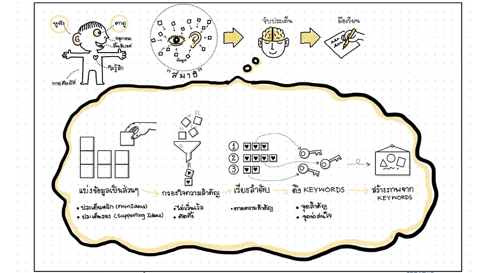 Infographics - Sketchnote - รับสร้างภาพประกอบแนว Sketchnote / Graphic Recording สำหรับสรุปเนื้อหาการบรรยาย ประชุม - 5
